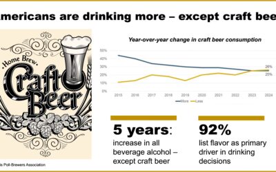 WHAT THE DATA SAY: In past 5 years, Americans consumed more of all alcohol types, except craft beer