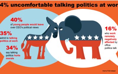 WHAT THE DATA SAY: 54% uncomfortable talking politics at work