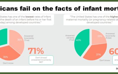 WHAT THE DATA SAY: Only 29% know that America has a serious infant mortality issue